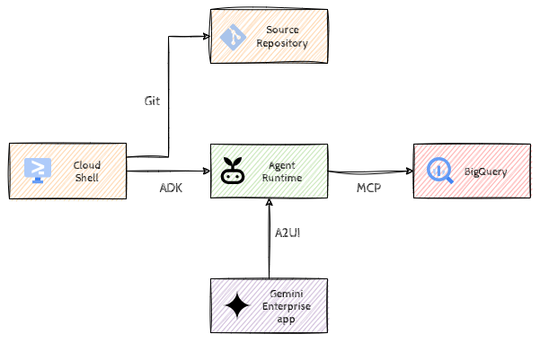 Architecture Overview