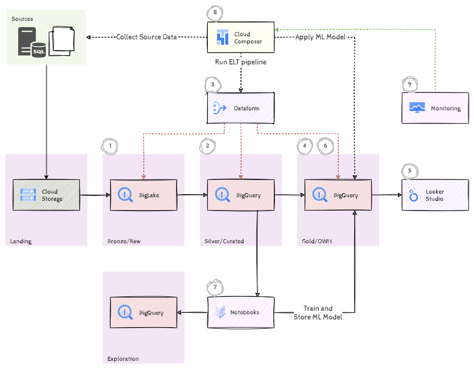 Architecture of the solution