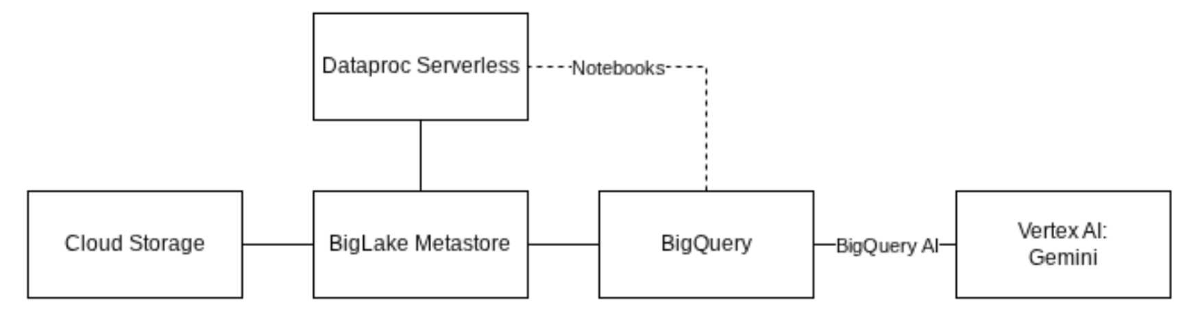 Architecture of the solution