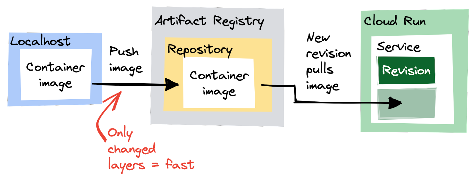 Artifact Registry