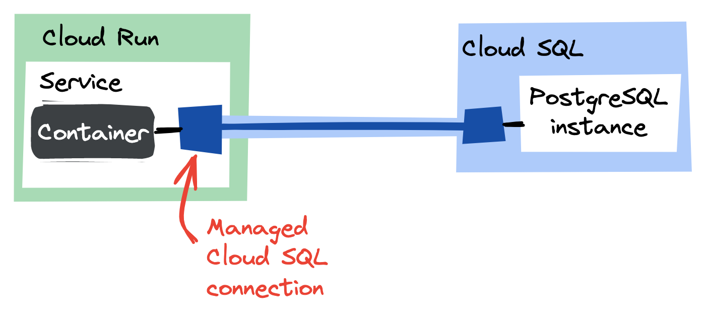 Cloud SQL