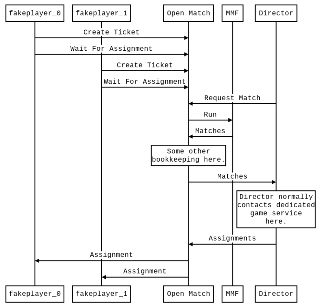 Event Diagram